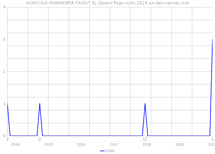 AGRICOLA-RAMADERA FAISAT SL (Spain) Page visits 2024 