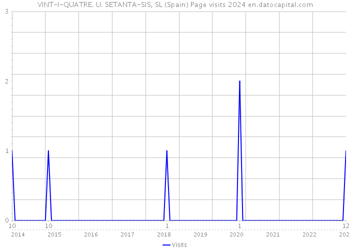 VINT-I-QUATRE. U. SETANTA-SIS, SL (Spain) Page visits 2024 