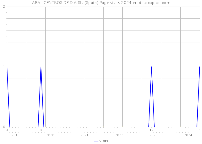 ARAL CENTROS DE DIA SL. (Spain) Page visits 2024 