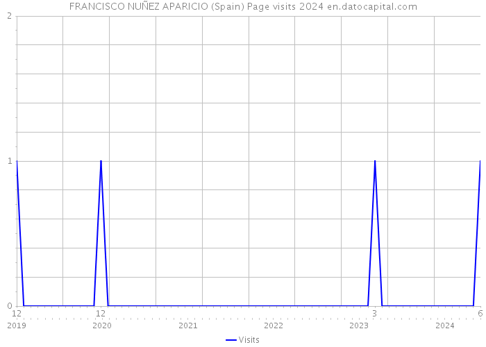 FRANCISCO NUÑEZ APARICIO (Spain) Page visits 2024 