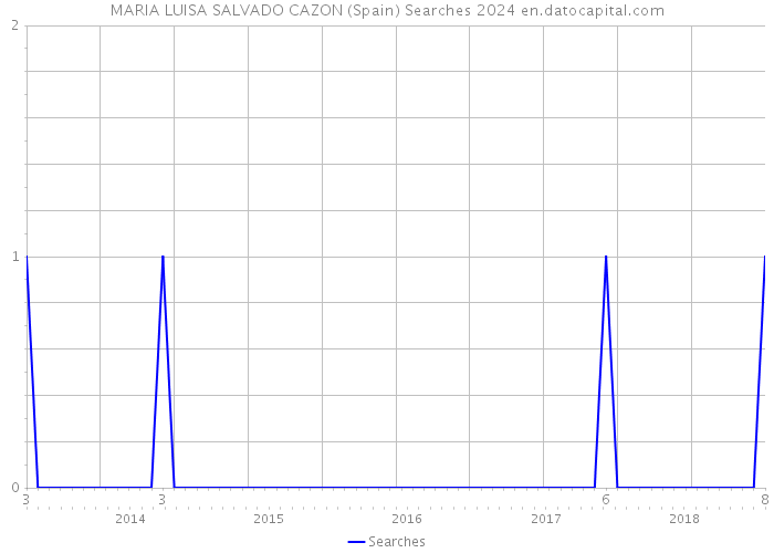 MARIA LUISA SALVADO CAZON (Spain) Searches 2024 