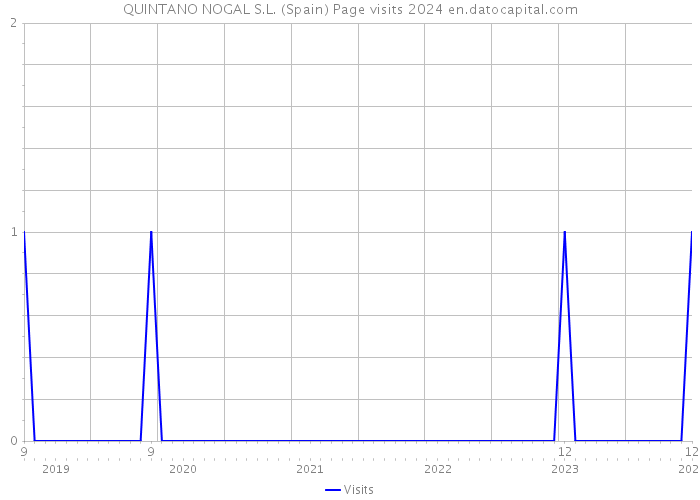 QUINTANO NOGAL S.L. (Spain) Page visits 2024 