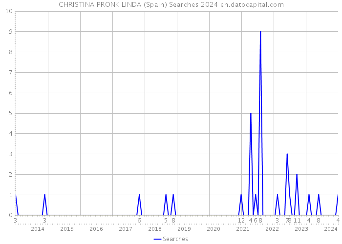 CHRISTINA PRONK LINDA (Spain) Searches 2024 