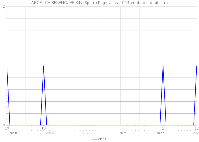 ARGELICH BERENGUER S.L. (Spain) Page visits 2024 