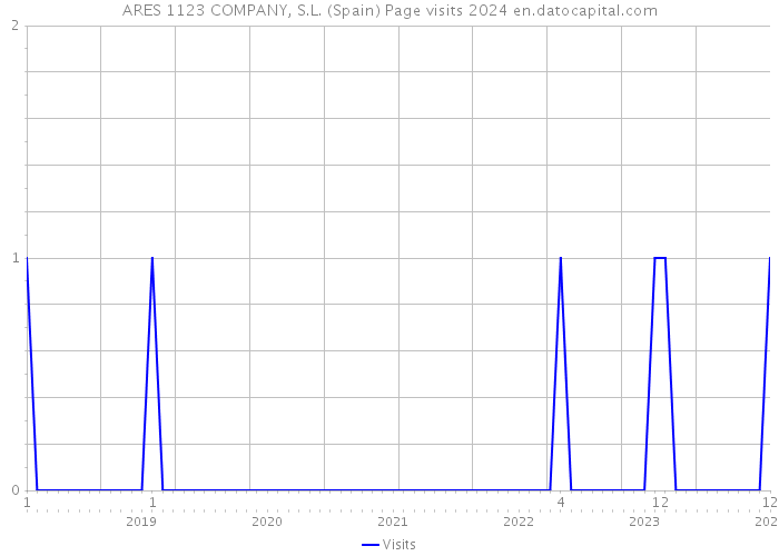 ARES 1123 COMPANY, S.L. (Spain) Page visits 2024 