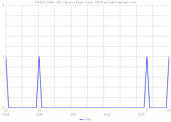 PASIO CARL LEO (Spain) Page visits 2024 
