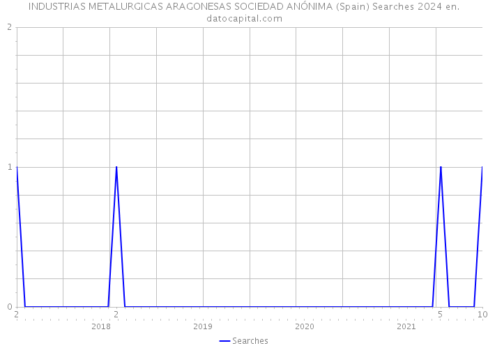 INDUSTRIAS METALURGICAS ARAGONESAS SOCIEDAD ANÓNIMA (Spain) Searches 2024 
