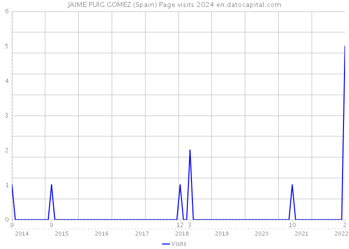 JAIME PUIG GOMEZ (Spain) Page visits 2024 