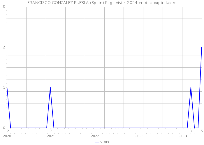 FRANCISCO GONZALEZ PUEBLA (Spain) Page visits 2024 