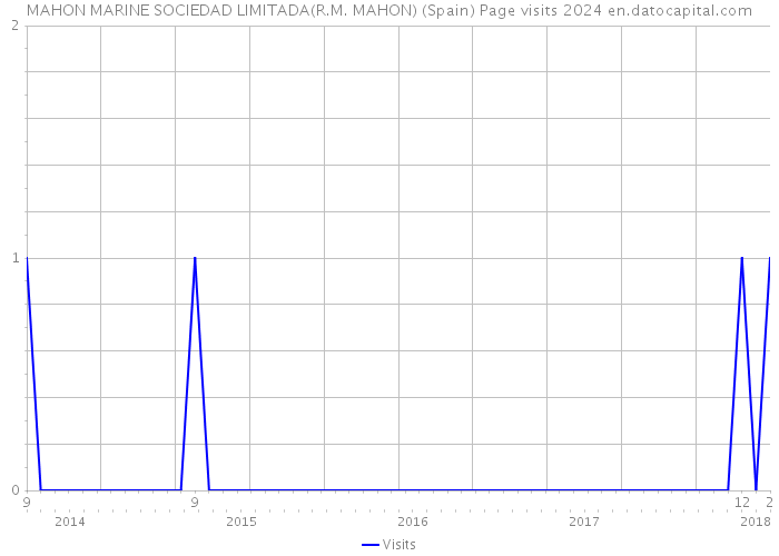 MAHON MARINE SOCIEDAD LIMITADA(R.M. MAHON) (Spain) Page visits 2024 