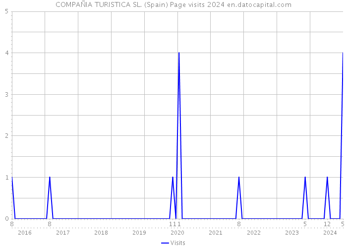 COMPAÑIA TURISTICA SL. (Spain) Page visits 2024 