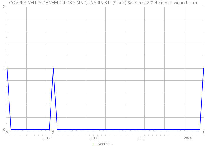 COMPRA VENTA DE VEHICULOS Y MAQUINARIA S.L. (Spain) Searches 2024 