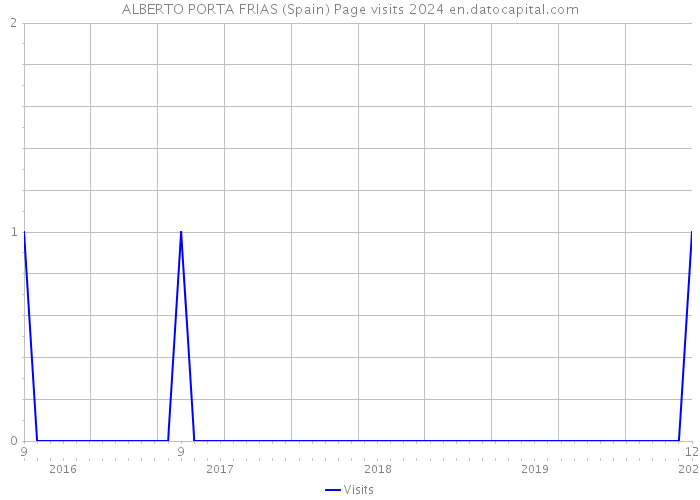 ALBERTO PORTA FRIAS (Spain) Page visits 2024 