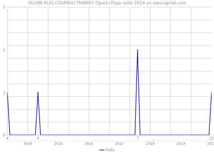 OLIVER RUIZ COUPEAU THIERRY (Spain) Page visits 2024 