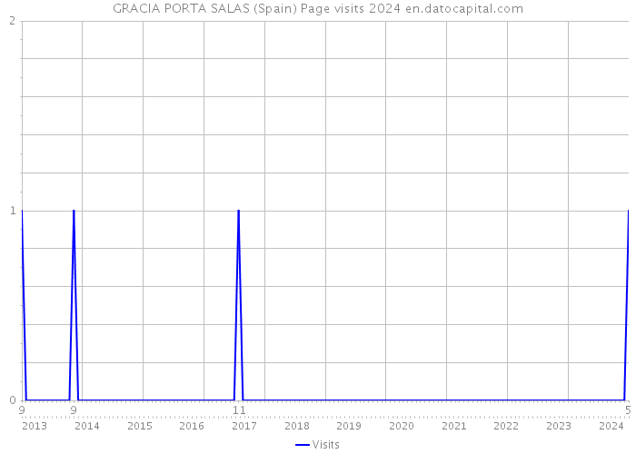 GRACIA PORTA SALAS (Spain) Page visits 2024 