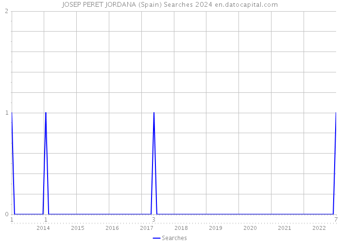 JOSEP PERET JORDANA (Spain) Searches 2024 