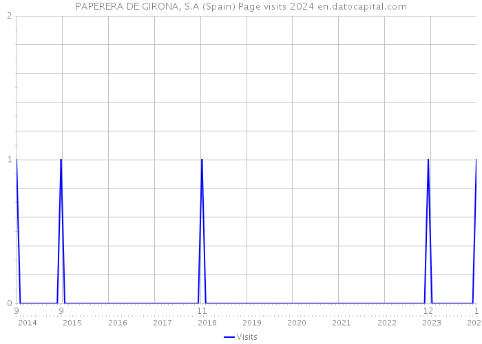 PAPERERA DE GIRONA, S.A (Spain) Page visits 2024 