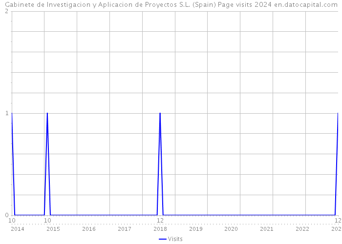 Gabinete de Investigacion y Aplicacion de Proyectos S.L. (Spain) Page visits 2024 