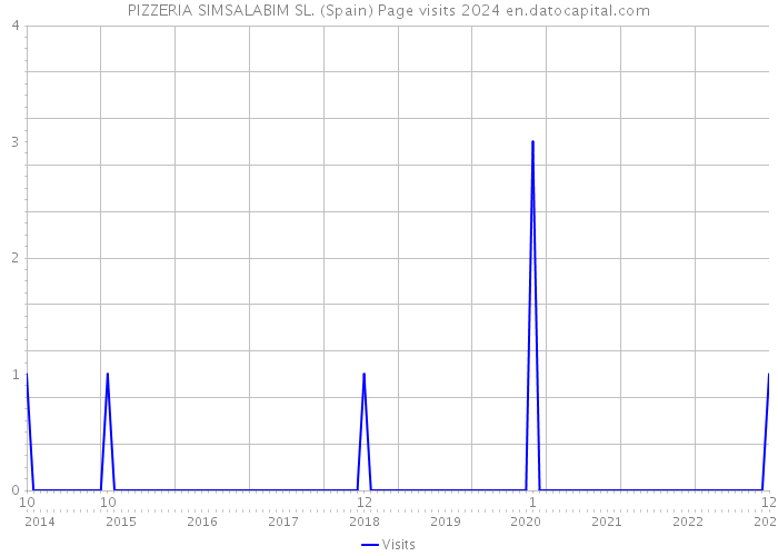 PIZZERIA SIMSALABIM SL. (Spain) Page visits 2024 