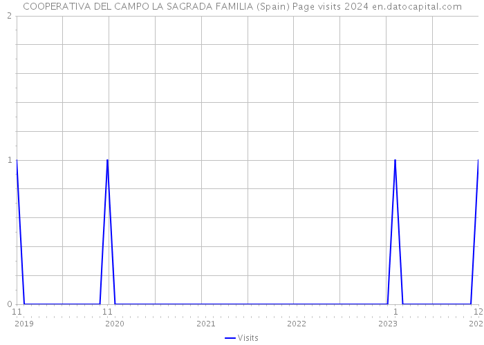 COOPERATIVA DEL CAMPO LA SAGRADA FAMILIA (Spain) Page visits 2024 