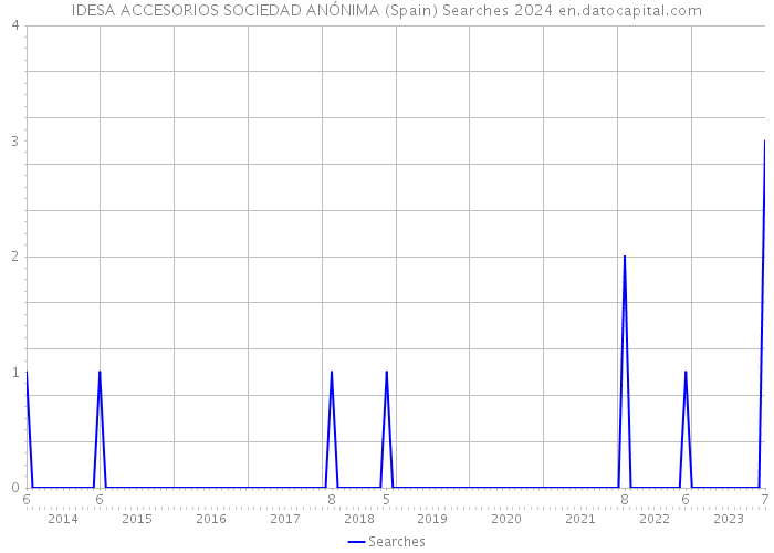 IDESA ACCESORIOS SOCIEDAD ANÓNIMA (Spain) Searches 2024 
