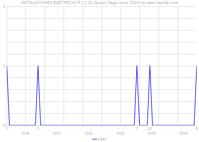 INSTALACIONES ELECTRICAS R J C SL (Spain) Page visits 2024 