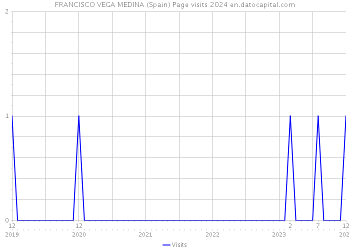 FRANCISCO VEGA MEDINA (Spain) Page visits 2024 
