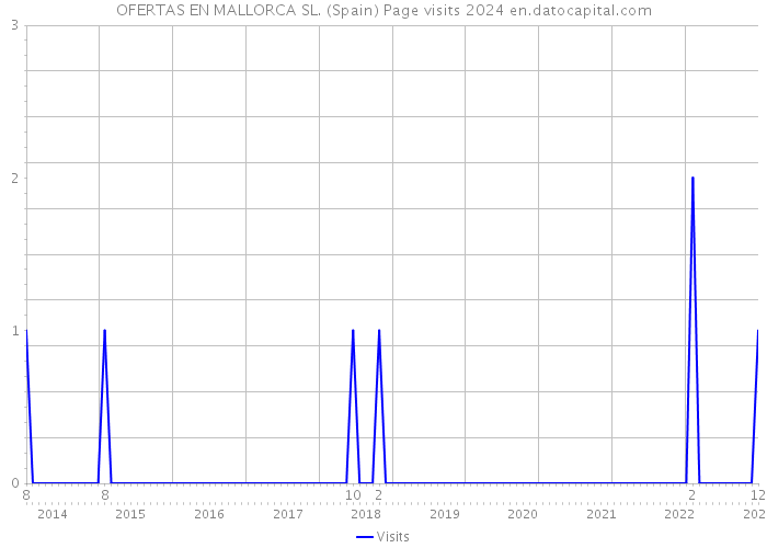 OFERTAS EN MALLORCA SL. (Spain) Page visits 2024 