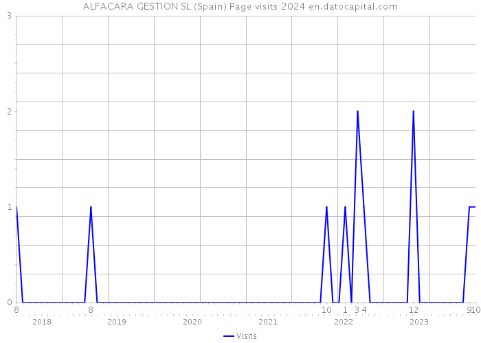 ALFACARA GESTION SL (Spain) Page visits 2024 