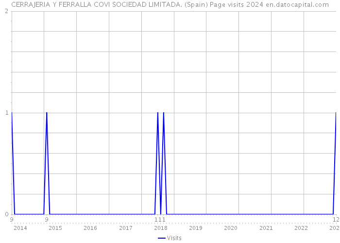 CERRAJERIA Y FERRALLA COVI SOCIEDAD LIMITADA. (Spain) Page visits 2024 