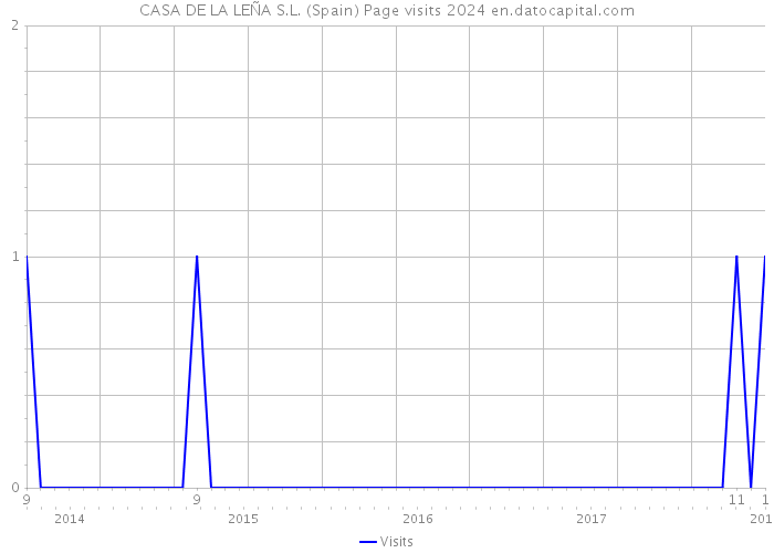 CASA DE LA LEÑA S.L. (Spain) Page visits 2024 