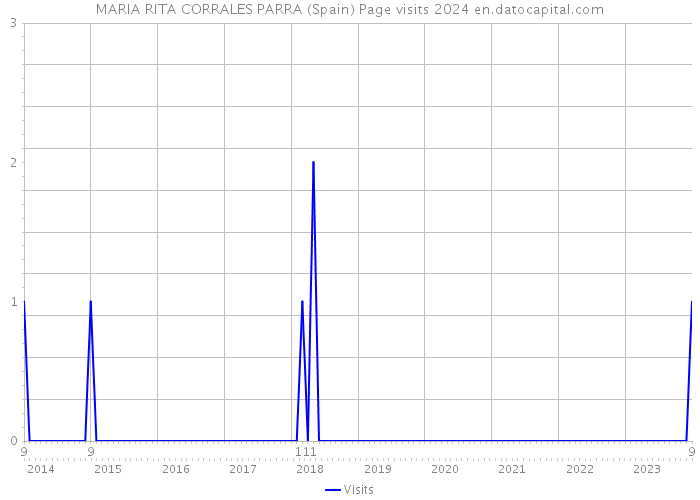 MARIA RITA CORRALES PARRA (Spain) Page visits 2024 