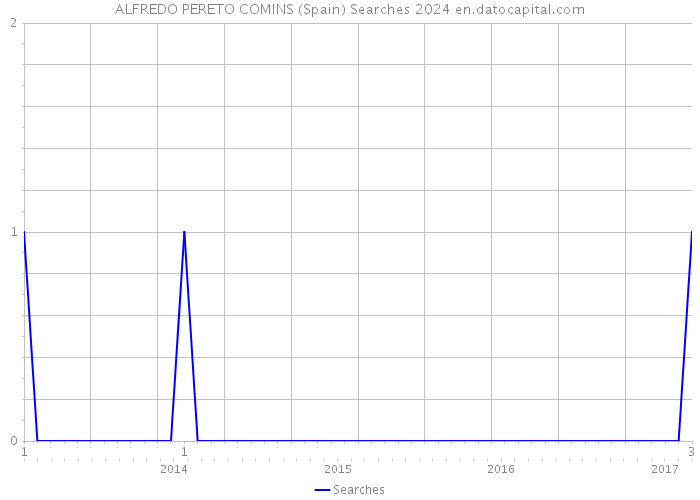 ALFREDO PERETO COMINS (Spain) Searches 2024 