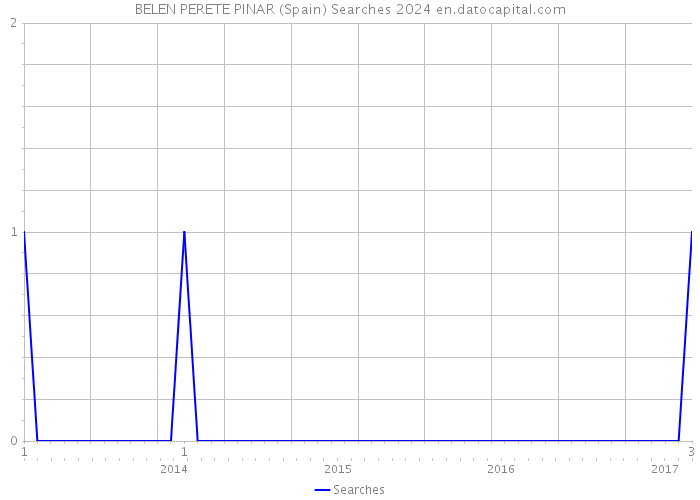 BELEN PERETE PINAR (Spain) Searches 2024 