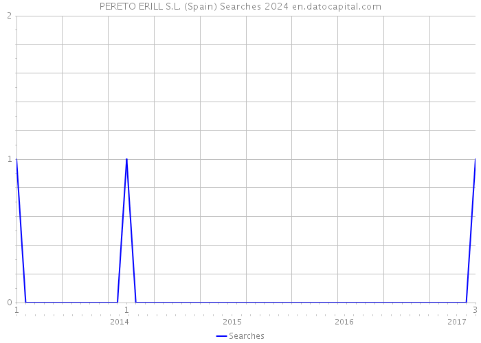 PERETO ERILL S.L. (Spain) Searches 2024 