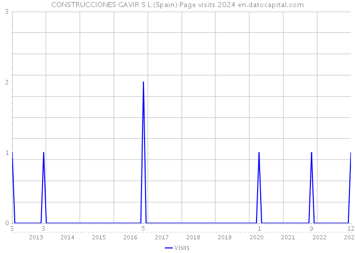 CONSTRUCCIONES GAVIR S L (Spain) Page visits 2024 