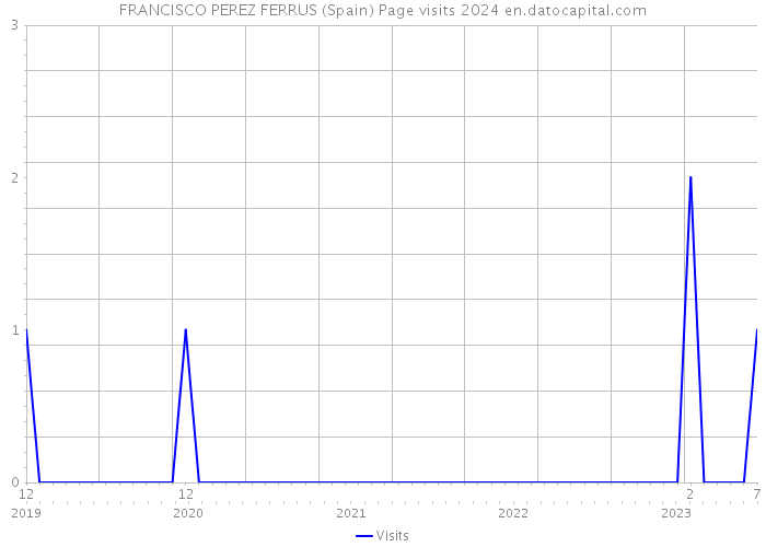 FRANCISCO PEREZ FERRUS (Spain) Page visits 2024 