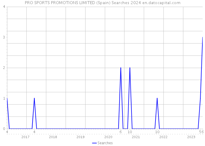 PRO SPORTS PROMOTIONS LIMITED (Spain) Searches 2024 