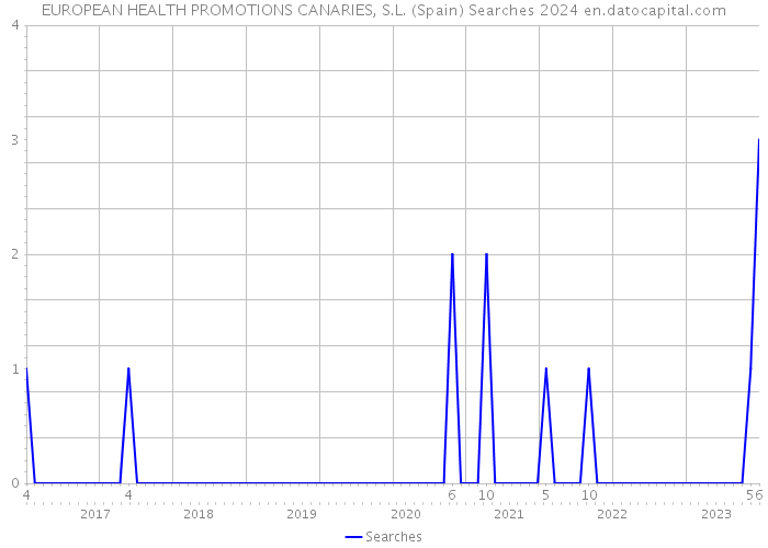 EUROPEAN HEALTH PROMOTIONS CANARIES, S.L. (Spain) Searches 2024 