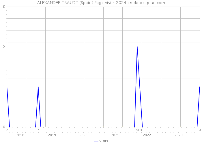 ALEXANDER TRAUDT (Spain) Page visits 2024 