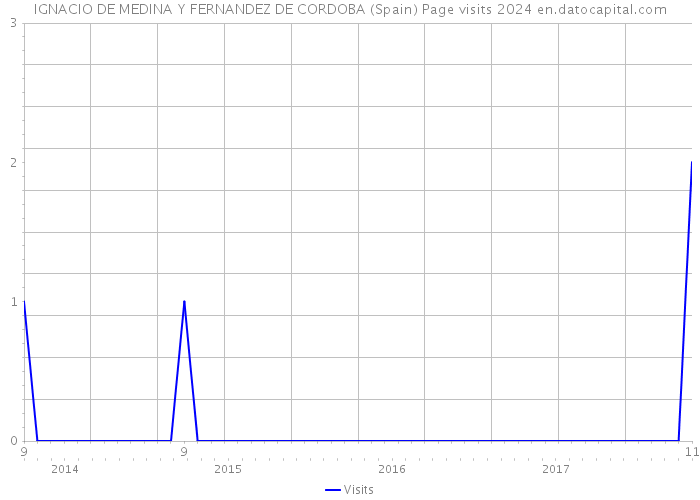 IGNACIO DE MEDINA Y FERNANDEZ DE CORDOBA (Spain) Page visits 2024 