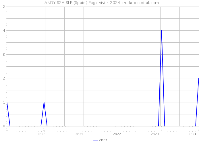LANDY S2A SLP (Spain) Page visits 2024 