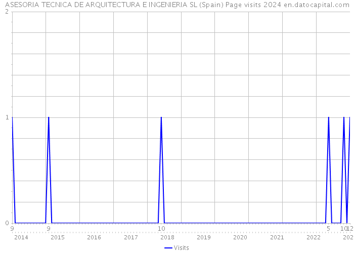 ASESORIA TECNICA DE ARQUITECTURA E INGENIERIA SL (Spain) Page visits 2024 