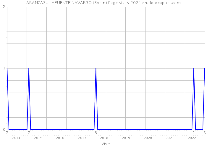 ARANZAZU LAFUENTE NAVARRO (Spain) Page visits 2024 