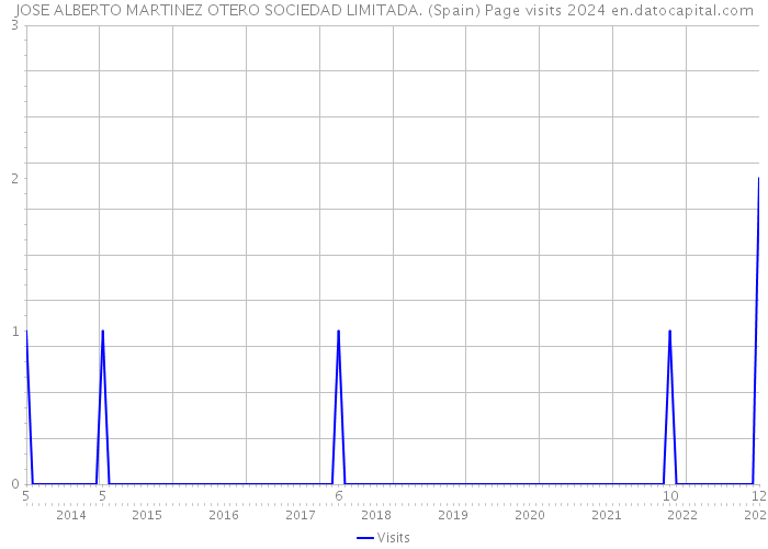 JOSE ALBERTO MARTINEZ OTERO SOCIEDAD LIMITADA. (Spain) Page visits 2024 