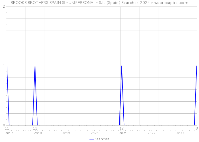 BROOKS BROTHERS SPAIN SL-UNIPERSONAL- S.L. (Spain) Searches 2024 
