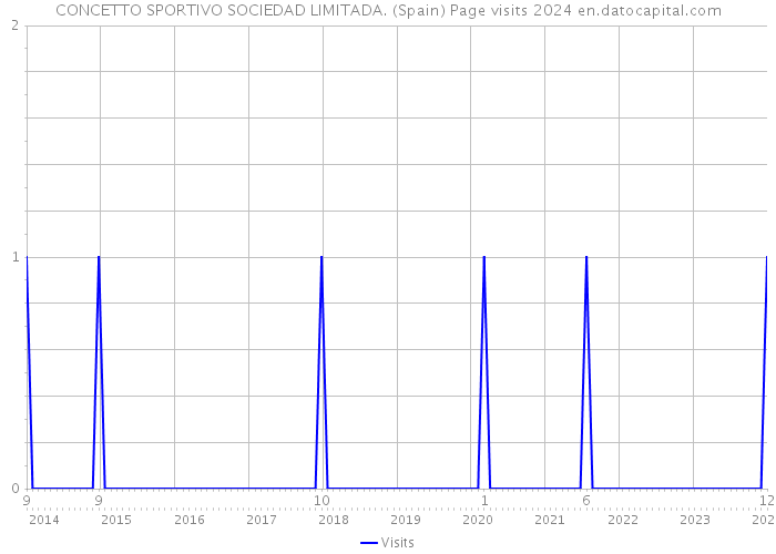 CONCETTO SPORTIVO SOCIEDAD LIMITADA. (Spain) Page visits 2024 