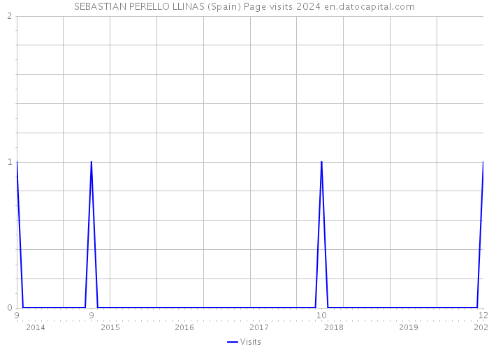 SEBASTIAN PERELLO LLINAS (Spain) Page visits 2024 