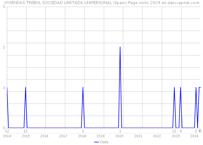 VIVIENDAS TREBOL SOCIEDAD LIMITADA UNIPERSONAL (Spain) Page visits 2024 