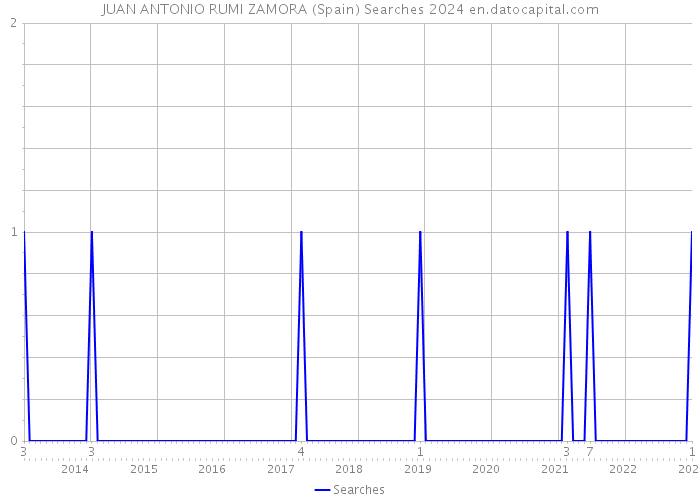 JUAN ANTONIO RUMI ZAMORA (Spain) Searches 2024 